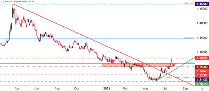 USDCAD Daily Price Chart