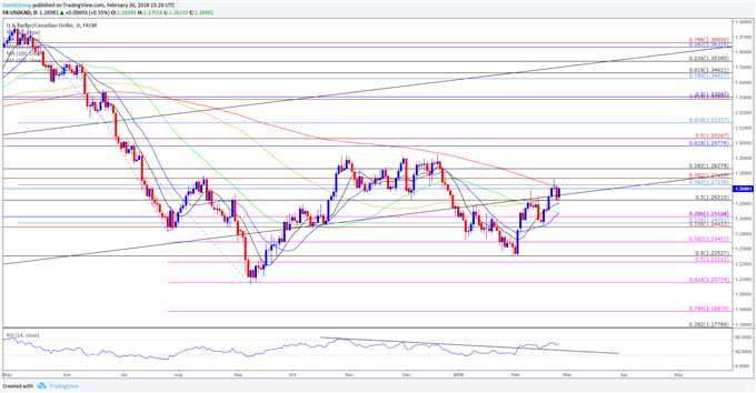 USD/CAD Daily Chart