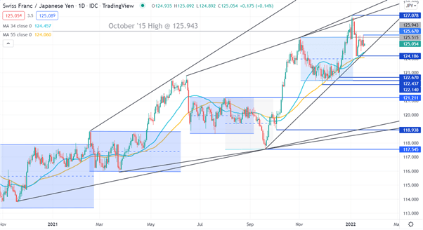 CHF/JPY CHART