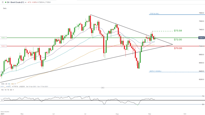 Brent Crude Oil Daily Chart