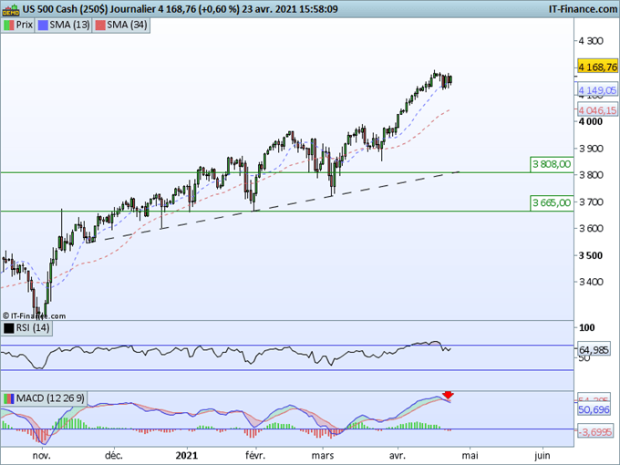 SP500 : Les dernières cartouches d’un marché haussier ?