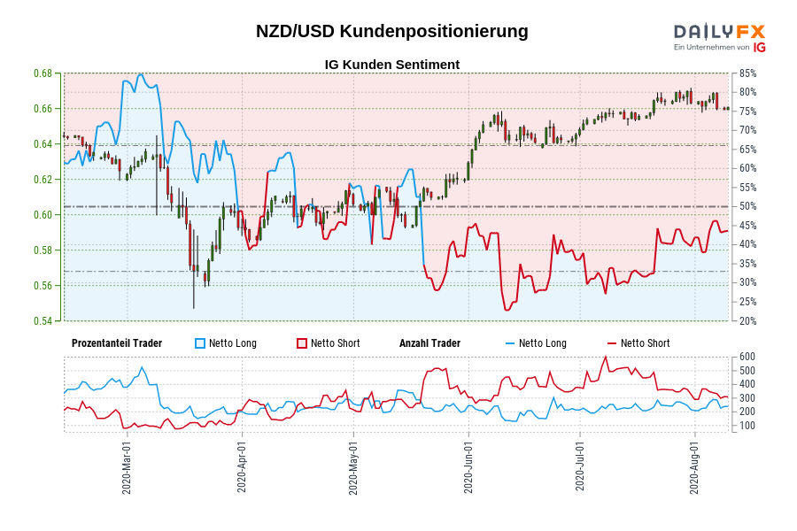 NZD/USD Kundenpositionierung