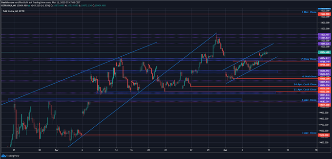 DAX Ausblick