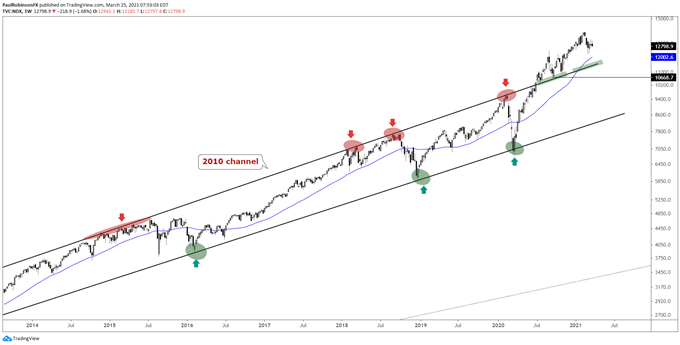 Nasdaq 100 weekly chart
