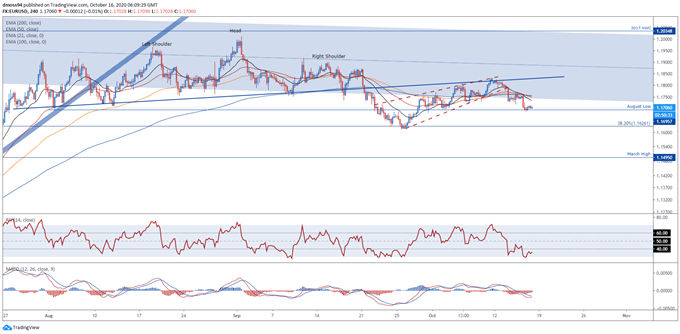 EUR/USD Outlook: Vulnerable to Further Losses on Muted Inflation 