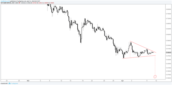 GRÁFICO 4 HORAS XRP/USD (TRIÁNGULO)