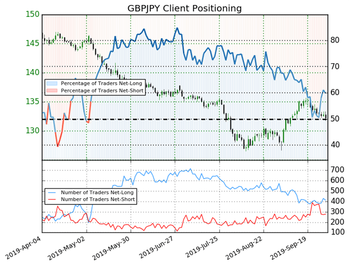 igcs, ig client sentiment index, igcs gbpusd, gbpusd price chart, gbpusd price forecast, gbpusd technical analysis, brexit latest, brexit talks, brexit
