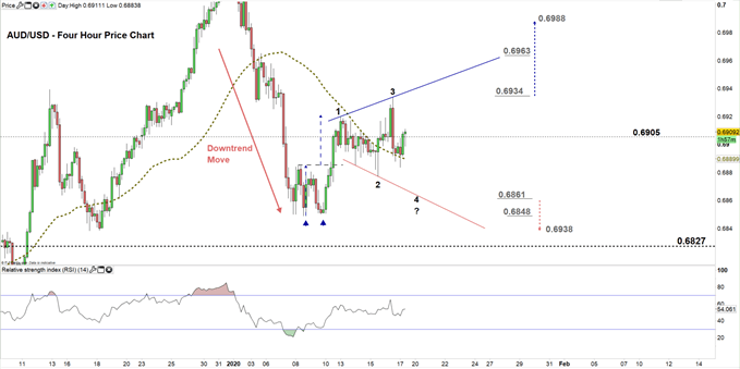 AUDUSD four hour price chart 17-01-20