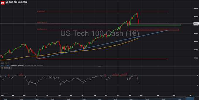 Gráfico diario NASDAQ 100 - 24/02/2020