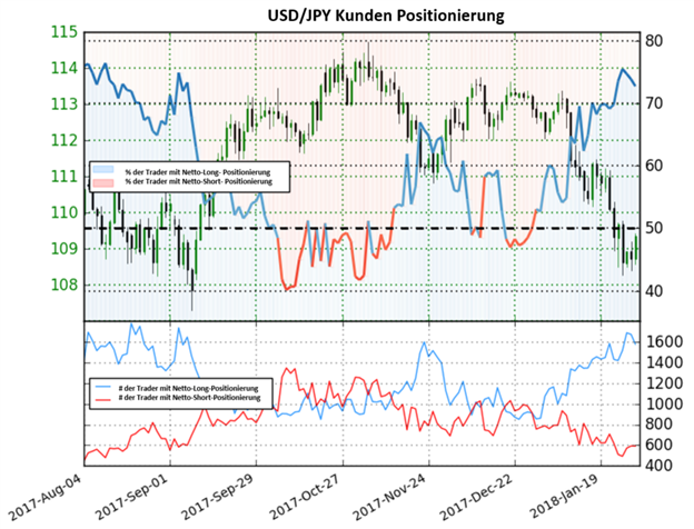 USD/JPY: Rallye könnte mehr an Zuspruch erhalten