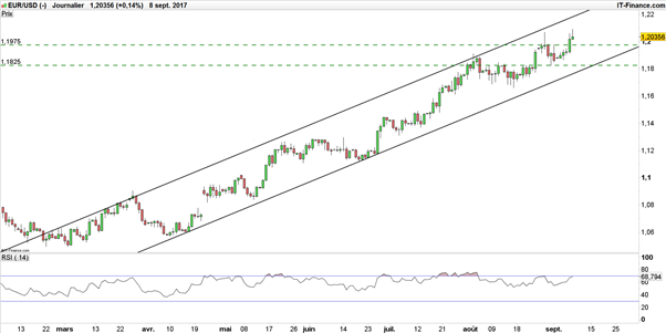 EUR/USD : après la BCE, l’eurodollar sera guidé cette semaine par la macro US