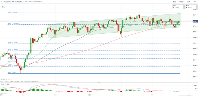 Nasdaq Fell While Oil Gained, Nikkei 225 and ASX 200 Held Steady amid Tech Rout