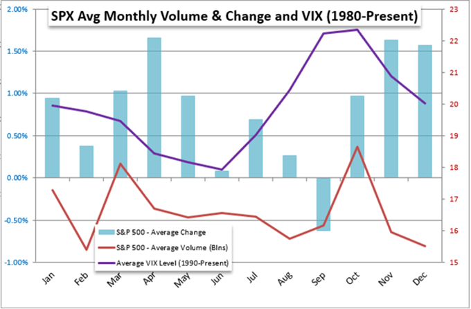 Chart der saisonalen Entwicklung des S&P 500 mit Volumen und VIX