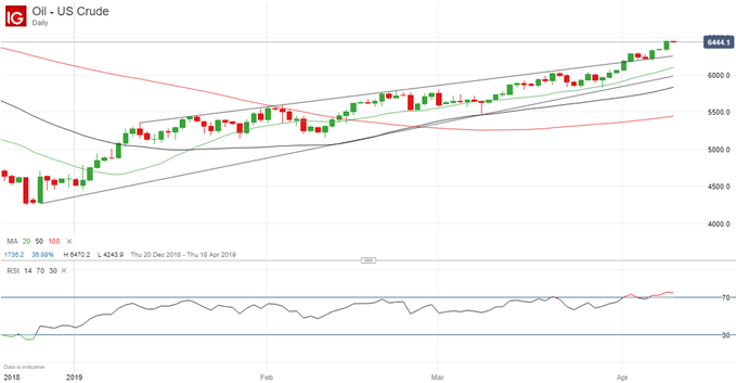 Latest US crude oil price chart.