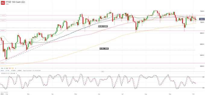 DAX 40, S&amp;P 500, FTSE 100 Setup: Stagflation Concerns Grow Despite Continued Stimulus  