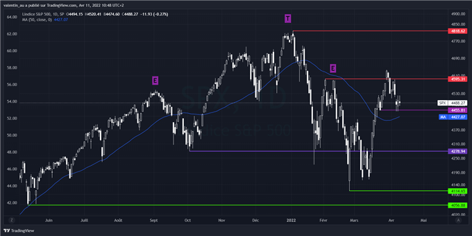 S&P 500 : les banques ouvriront le bal de la saison des résultats du premier trimestre