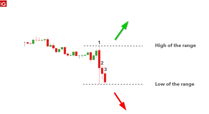 Estrategia comercial de noticias forex de doble pico