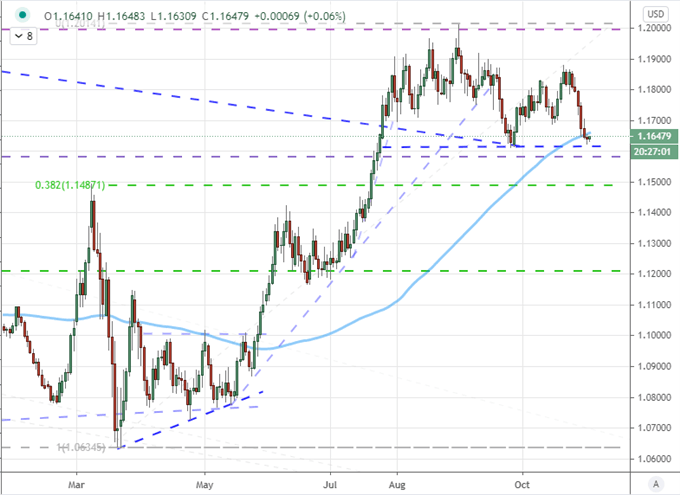Dollar Outlook Depends on the Outcome of a Very Contentious Election