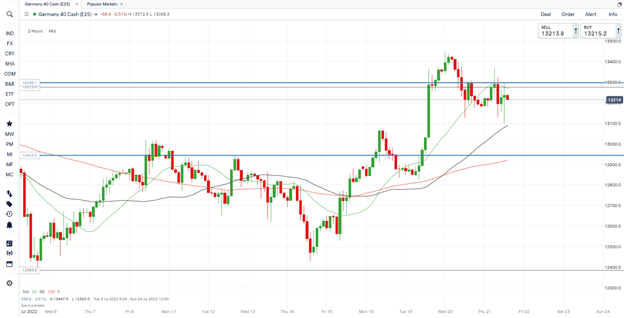 DAX 40 Latest: Marginally Lower as ECB Surprises with Outsized Rate Hike