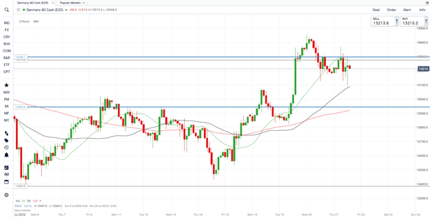 DAX 40 Latest: незначительно ниже, так как ЕЦБ удивляется чрезмерному повышению ставок