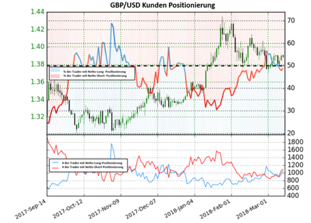 GBP/USD: 1,40 USD-Marke im Visier der Bullen