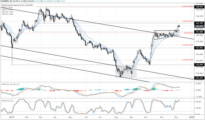gbp/jpy rate, gbp/jpy technical analysis, gbp/jpy chart, gbp/jpy rate forecast, gbp/jpy rate chart, gbp to jpy, gbp rate, brexit latest, brexit talks, brexit