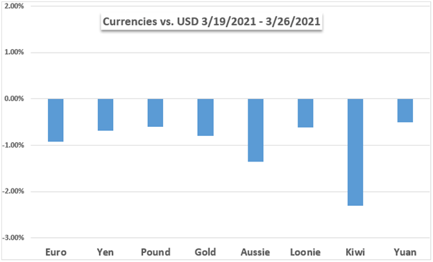 us dollar vs currencies and gold