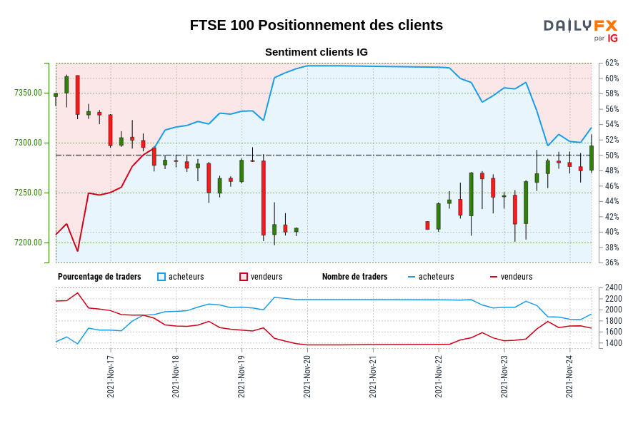 FTSE 100 Positionnement des clients