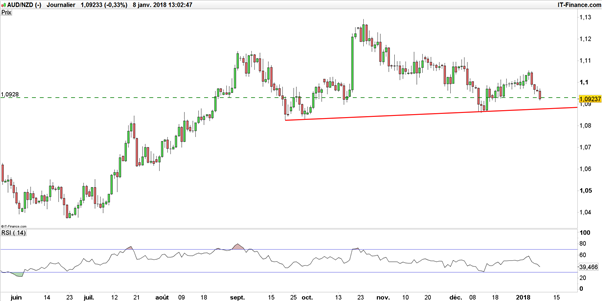 NZD/USD – AUD/NZD : le kiwi dollar prolonge son retracement