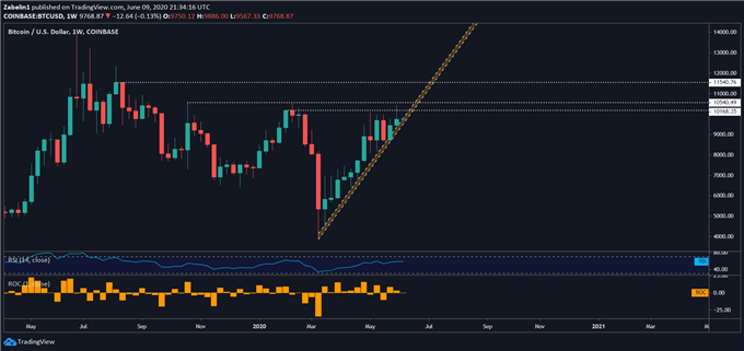 Bitcoin Price Chart: Will BTC/USD Fall With S&amp;P 500 Index?
