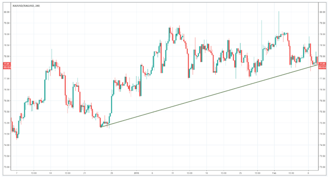 Uso de una tendencia alcista en la relación oro/plata para ayudarle a identificar señales de trading en el oro o la plata