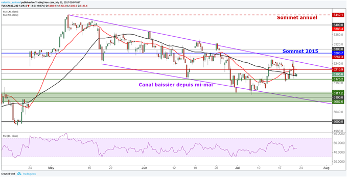CAC40 – DAX30 : Les indices européens devraient rester stables ce vendredi