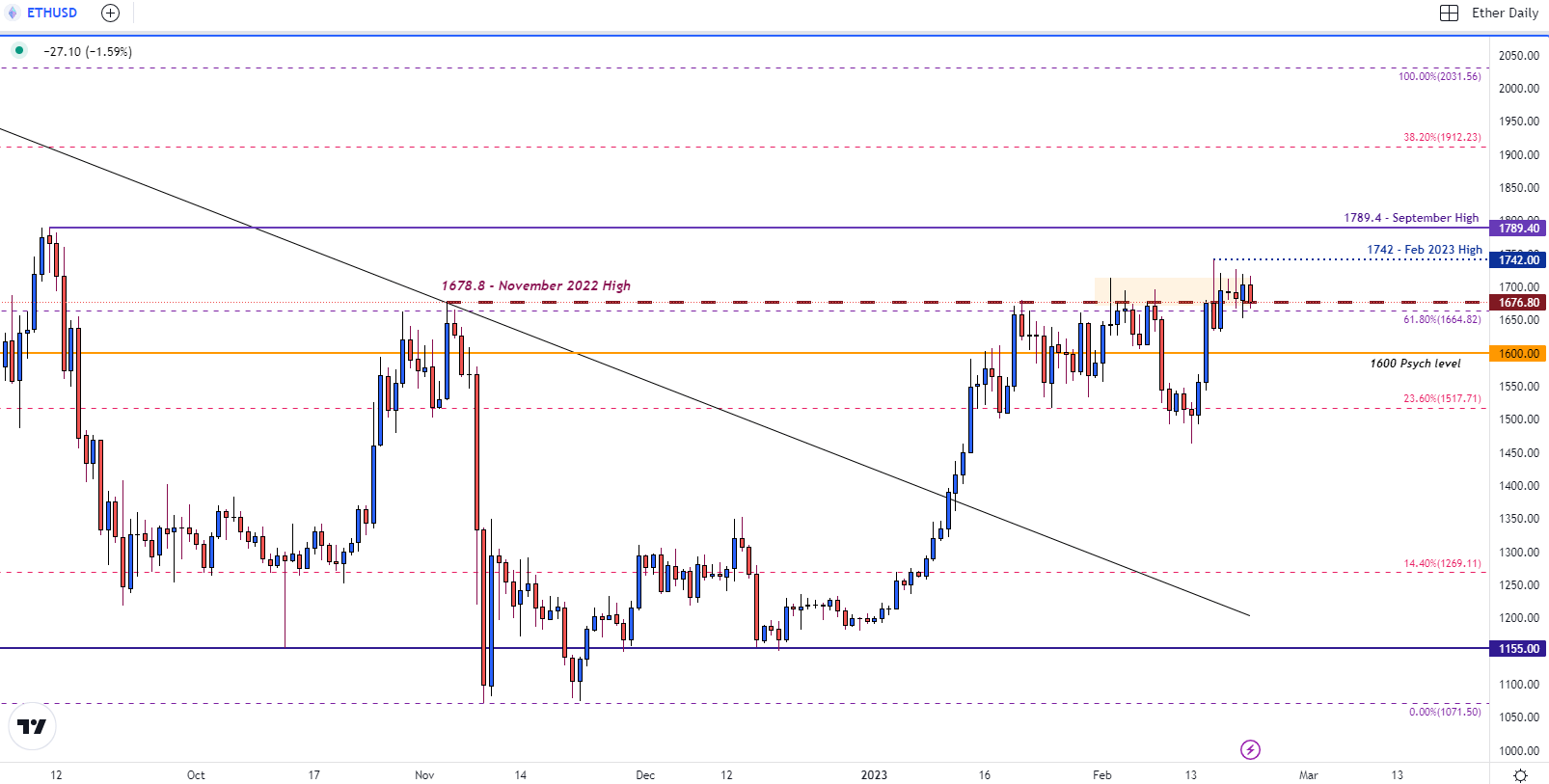 Прогноз цен на биткойны: BTC и ETH сдерживаются техническим сопротивлением