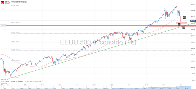 Gráfico técnico del S&P500