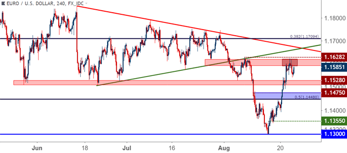 eurusd eur/usd four hour price chart