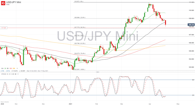 USD/JPY At Risk of Falling Below 108.00 as US Dollar Continues to Slide