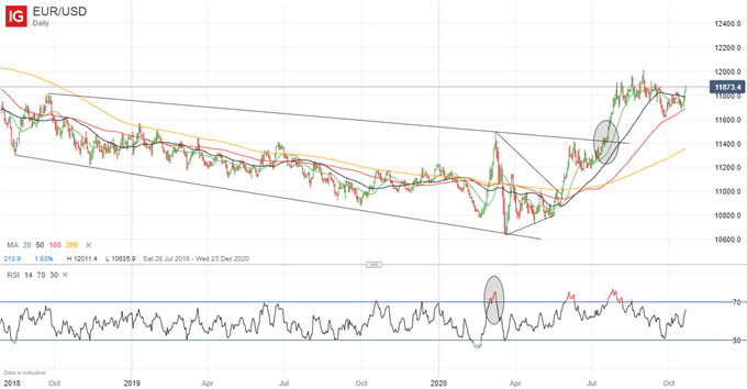 EUR/USD daily price chart.