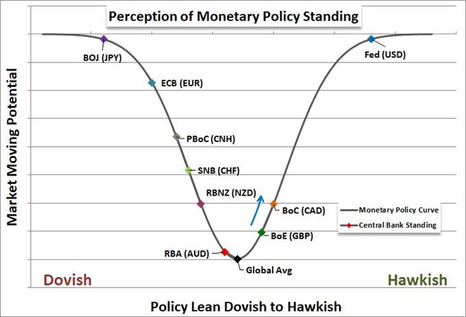 Monetary Policy Standings