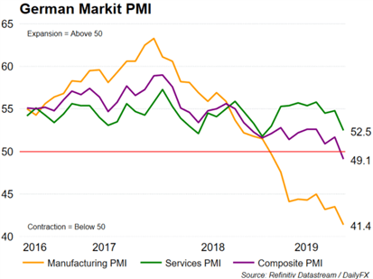 German Markit PMI Chart