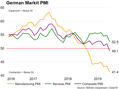 German Markit PMI Chart 