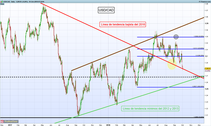 Gráfico diario USD/CAD – 01/10/2018