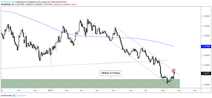 GBPUSD Daily Chart (off support, but trend resistance just ahead)