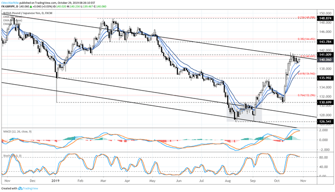 gbpjpy rate, gbpjpy technical analysis, gbpjpy chart, gbpjpy rate forecast, gbpjpy rate chart, gbp to jpy, gbp rate, brexit latest, brexit talks, brexit vote