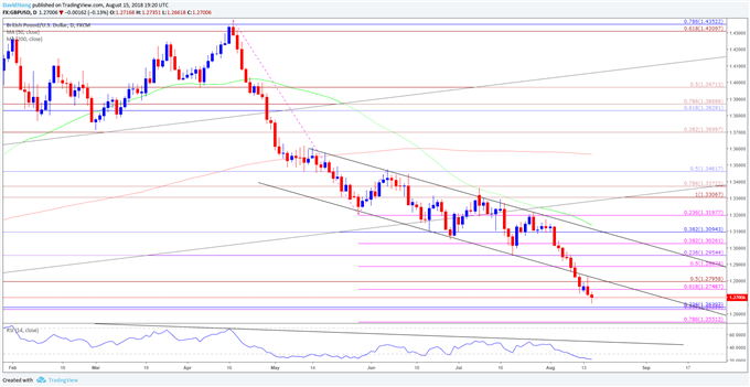 Image of gbpusd daily chart