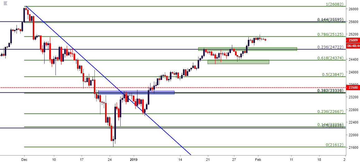 DJIA Dow Jones Eight Hour Price Chart