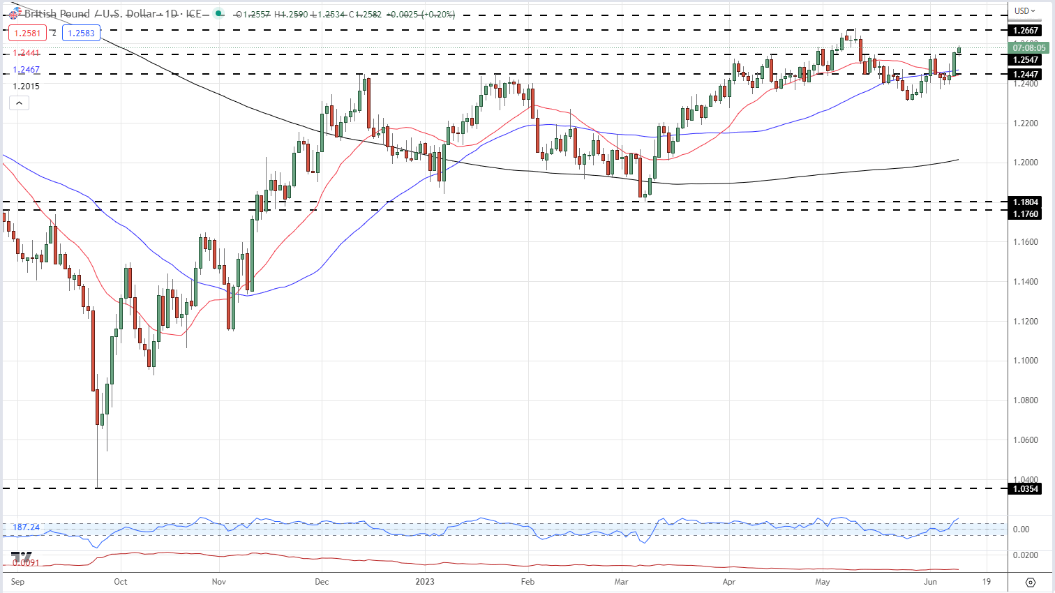 Последние данные по британскому фунту – GBP/USD и EUR/GBP подчеркивают силу фунта стерлингов