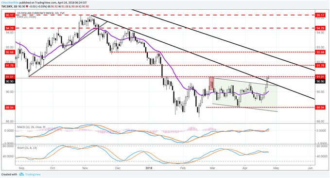 DXY Bottoming Effort Takes Step Forward as Three More Hikes Eyed in 2018