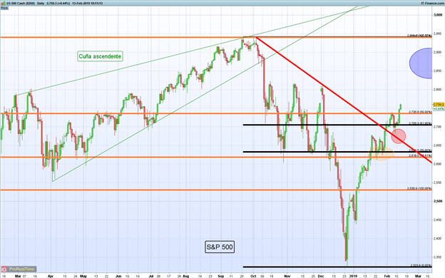 Gráfico diario S&P 500 - 13/02/2019