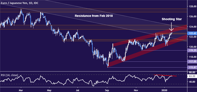Euro vs Japanese Yen price chart - daily