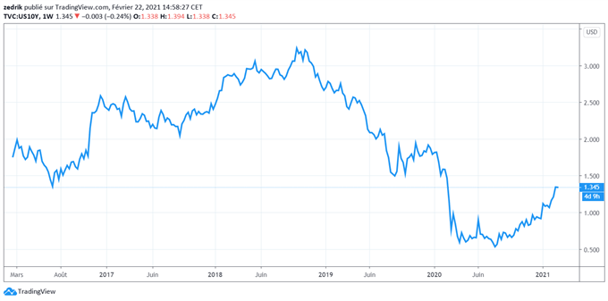 Dollar : La hausse des taux longs peut-elle inverser la tendance négative du billet vert ?